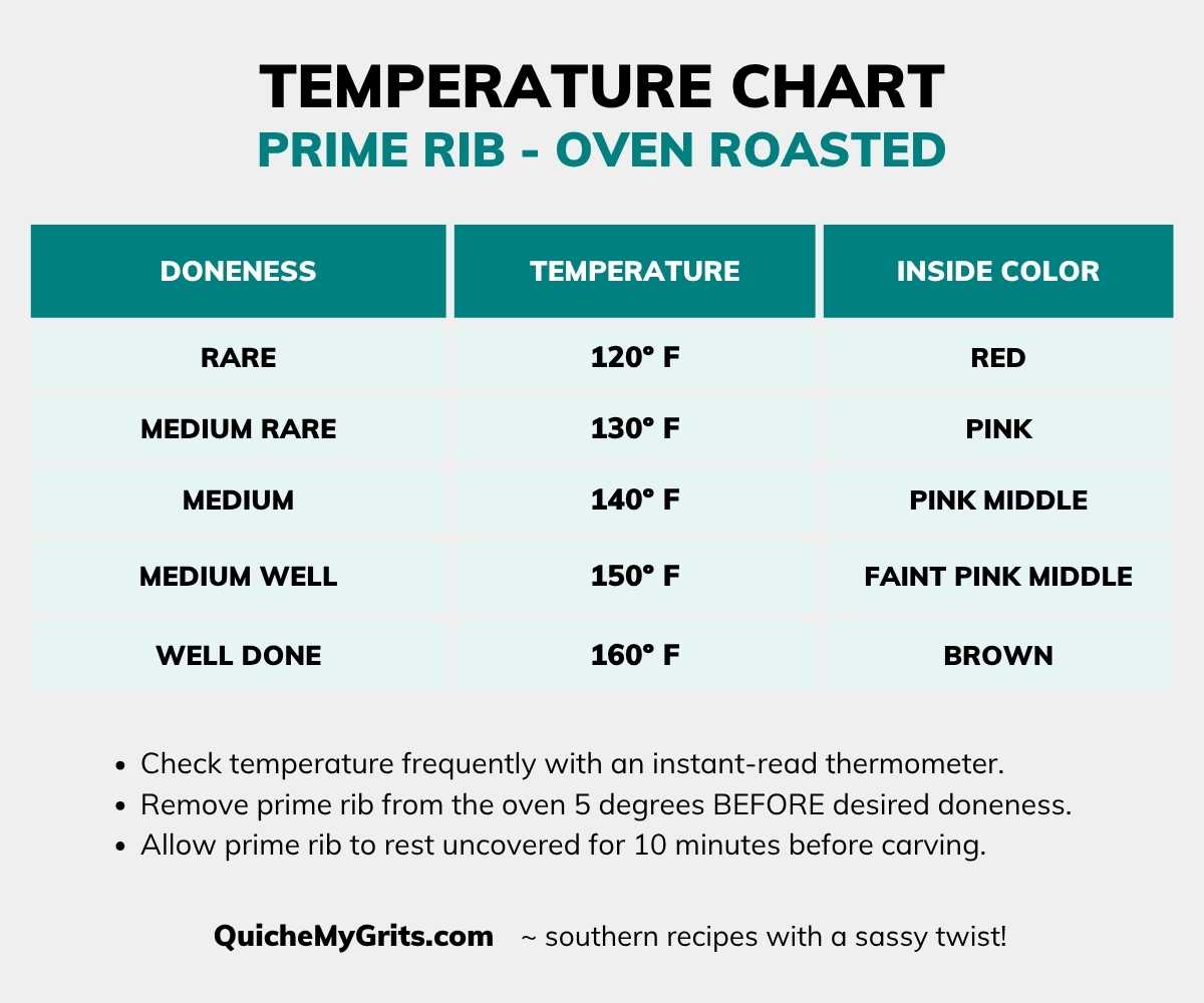 Prime rib oven roasting temperature chart showing doneness, temperature, and inside color for each level.